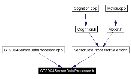 Included by dependency graph