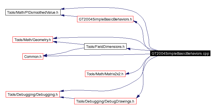 Include dependency graph
