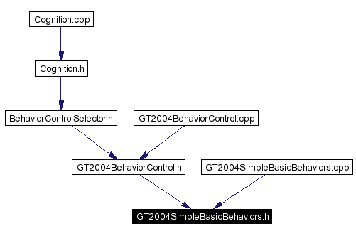 Included by dependency graph