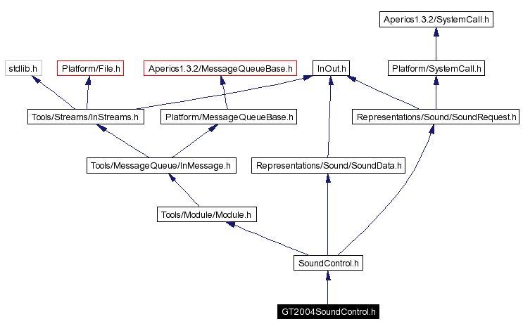 Include dependency graph