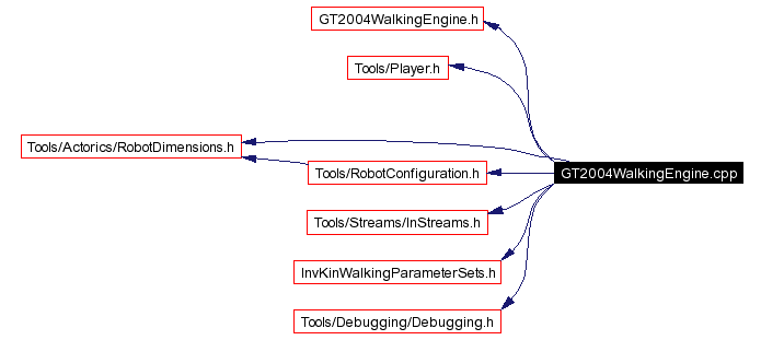 Include dependency graph