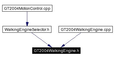 Included by dependency graph