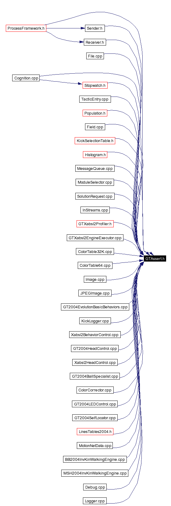 Included by dependency graph