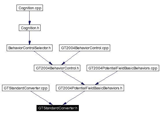 Included by dependency graph