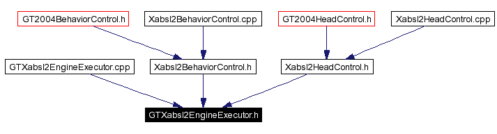 Included by dependency graph