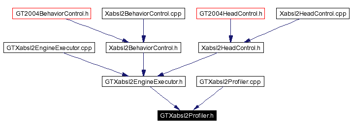 Included by dependency graph