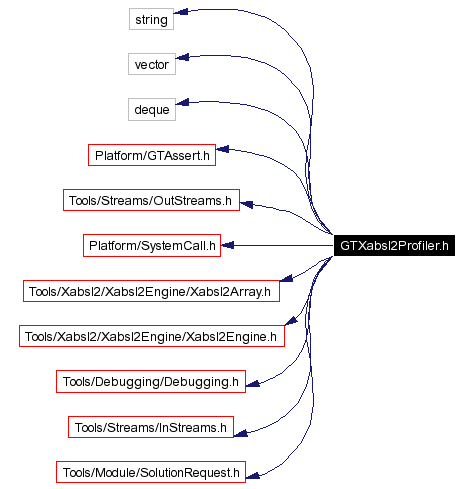 Include dependency graph