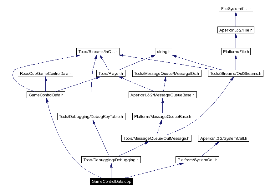 Include dependency graph