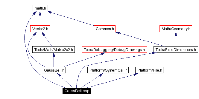 Include dependency graph