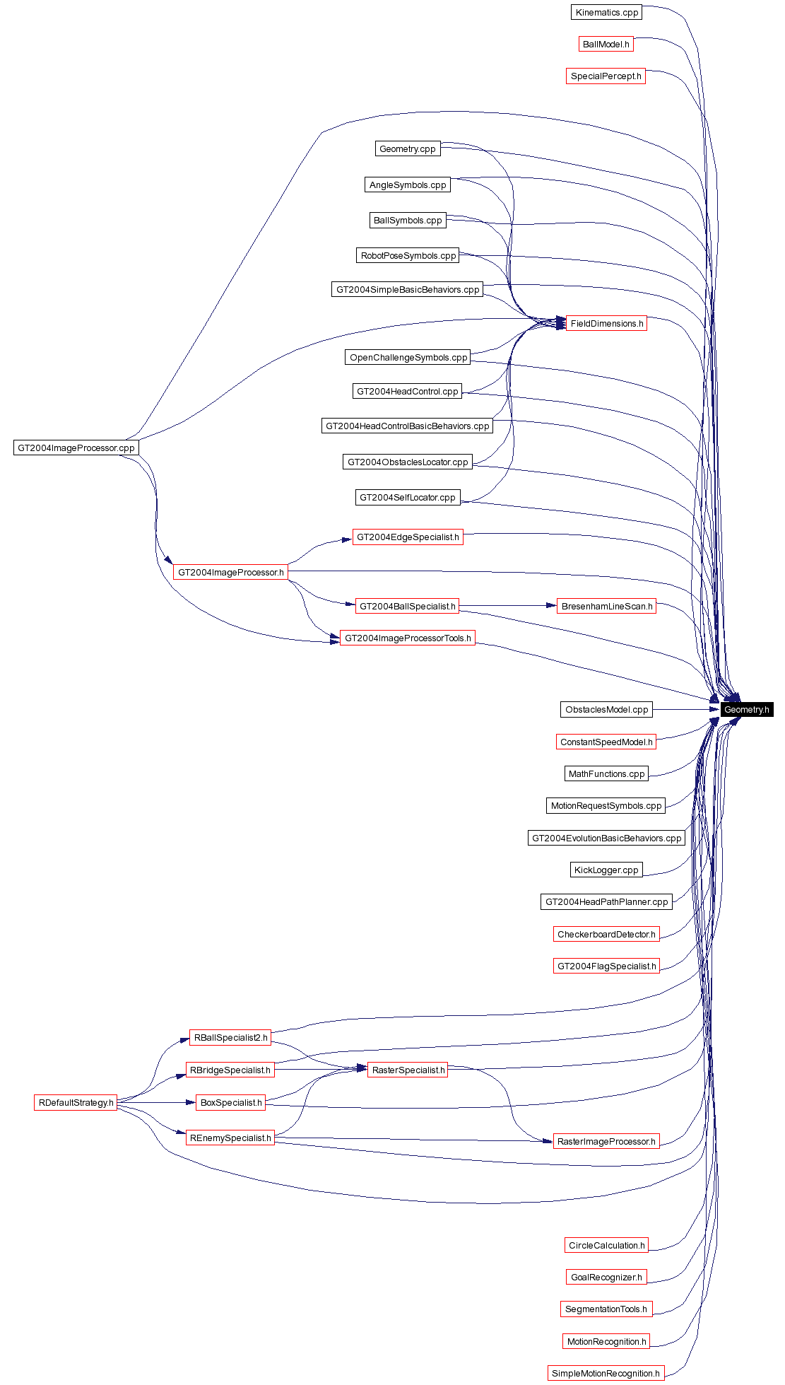 Included by dependency graph
