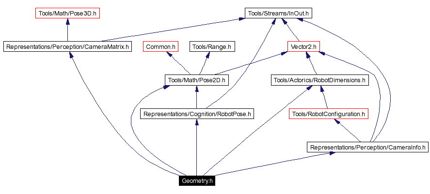 Include dependency graph