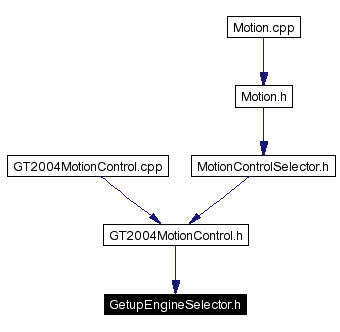 Included by dependency graph