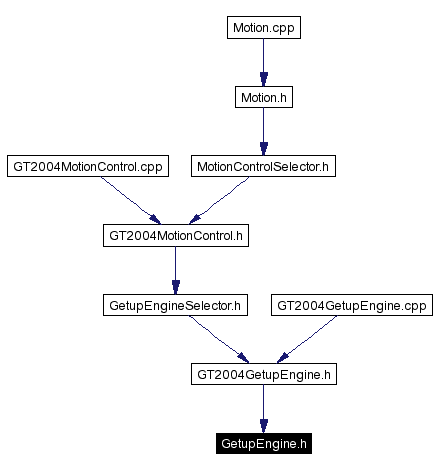 Included by dependency graph