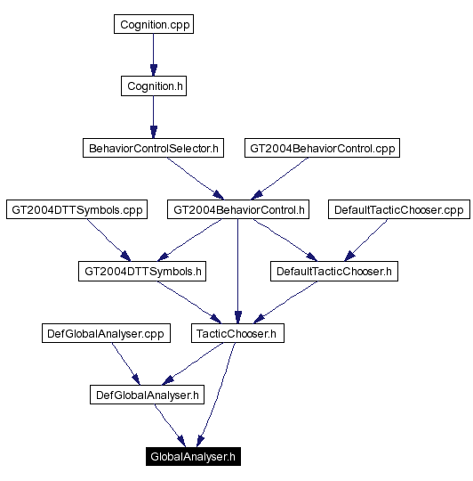 Included by dependency graph