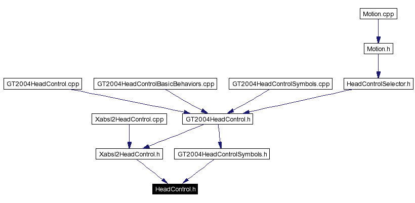 Included by dependency graph