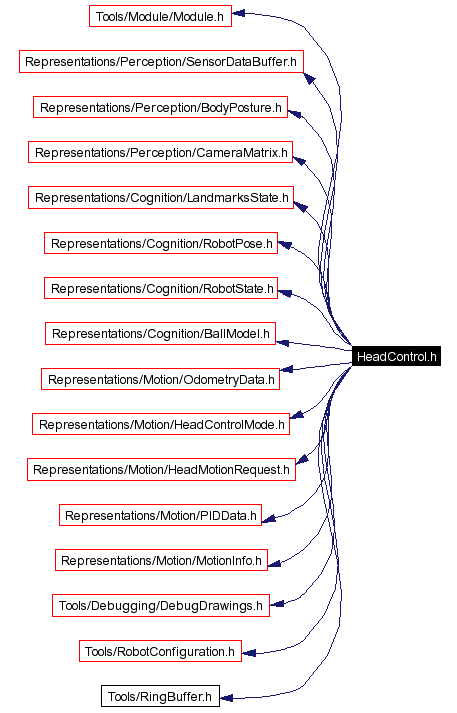 Include dependency graph
