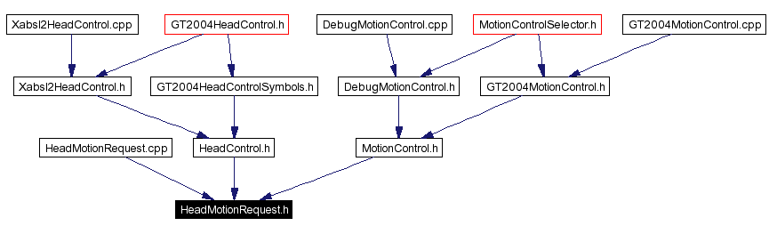Included by dependency graph