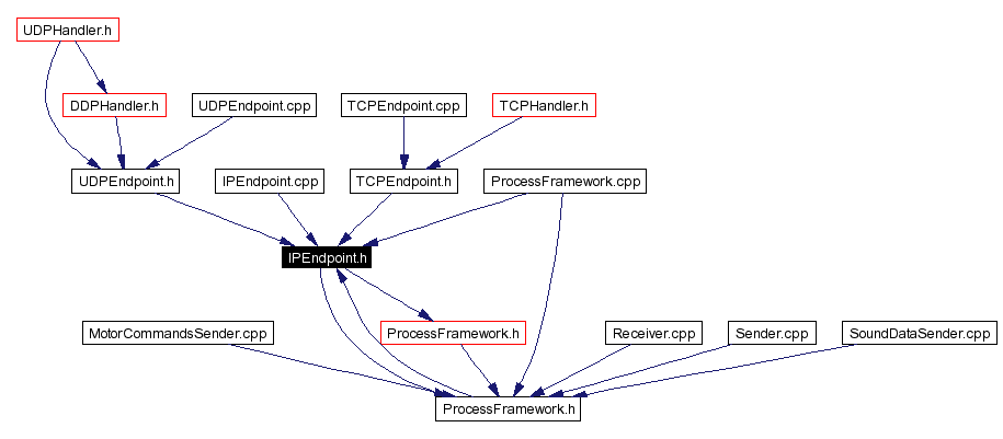 Included by dependency graph
