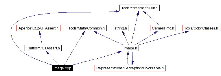 Include dependency graph
