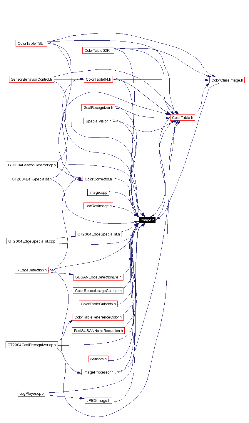 Included by dependency graph