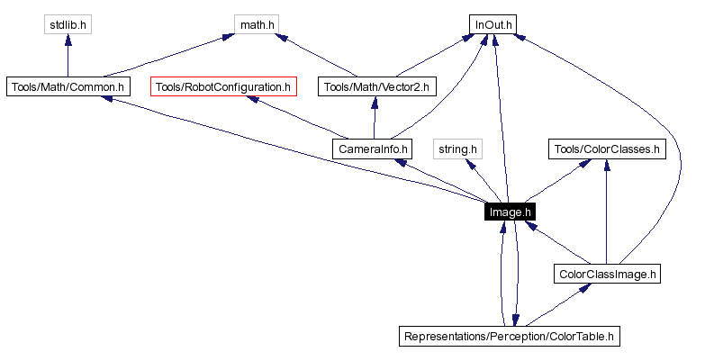 Include dependency graph