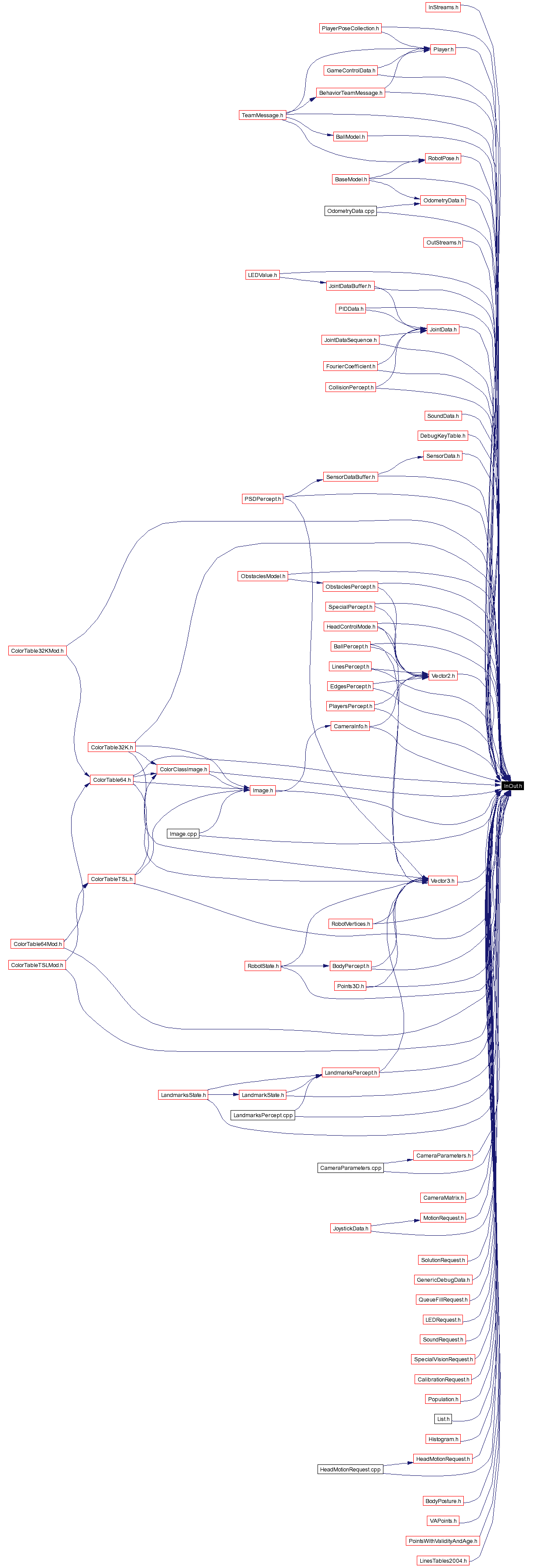 Included by dependency graph