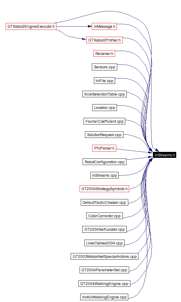 Included by dependency graph