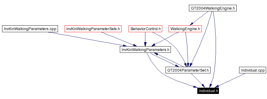 Included by dependency graph