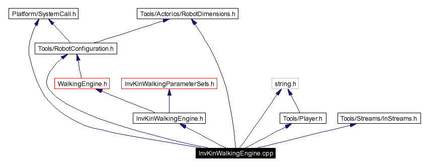 Include dependency graph