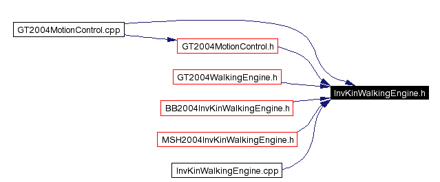 Included by dependency graph