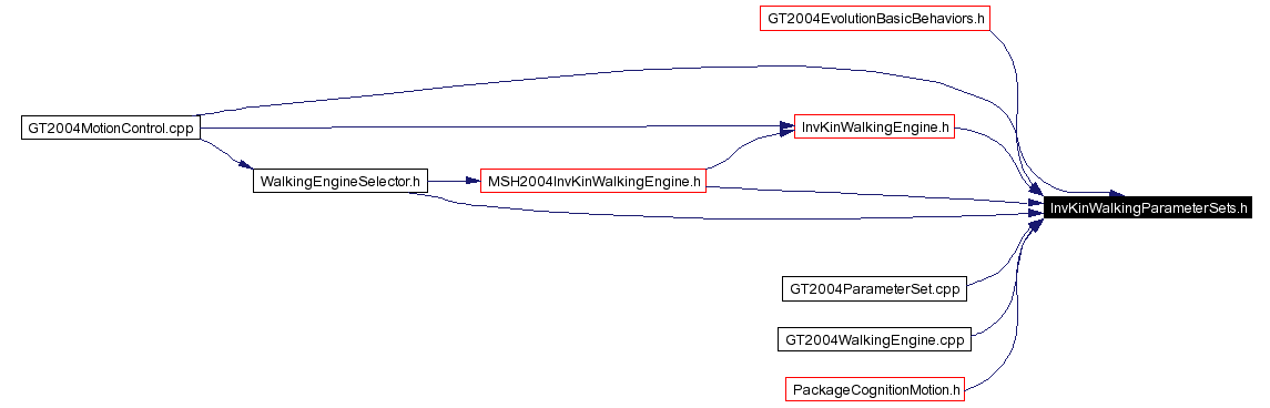 Included by dependency graph