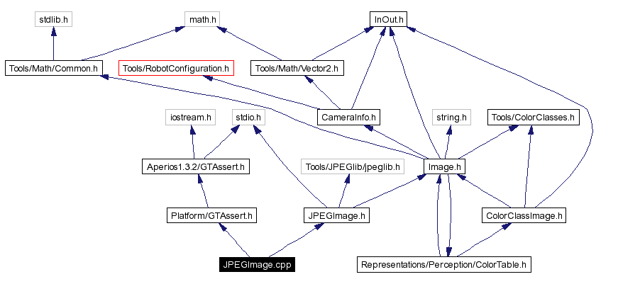 Include dependency graph