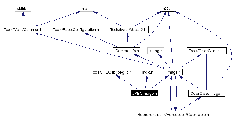 Include dependency graph