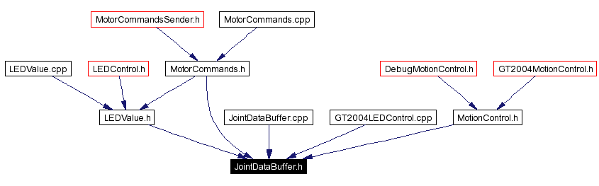 Included by dependency graph