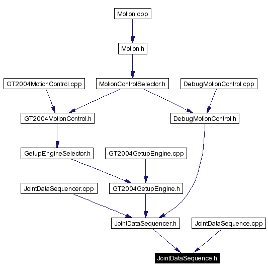 Included by dependency graph