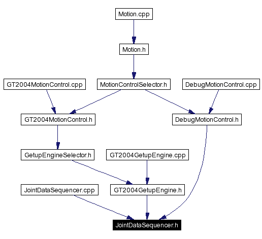 Included by dependency graph