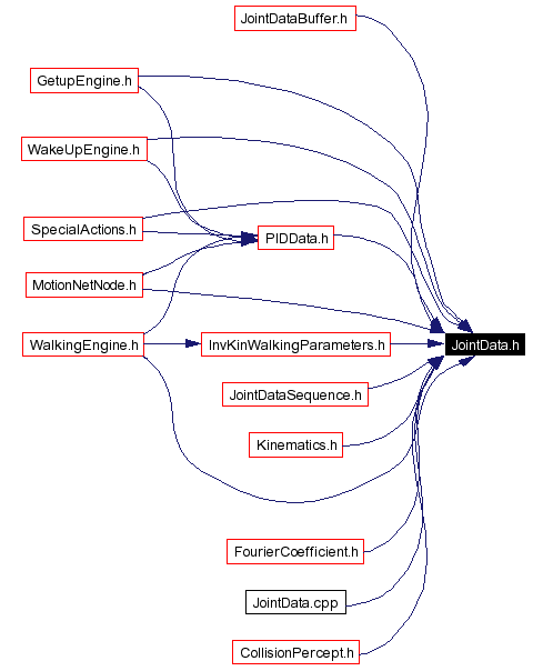 Included by dependency graph