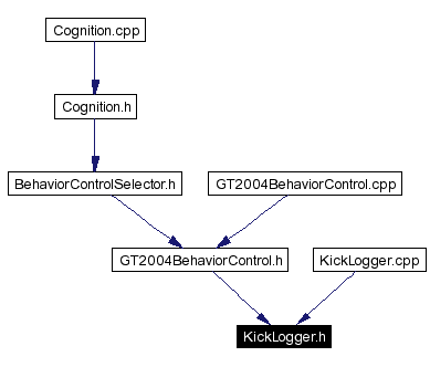 Included by dependency graph