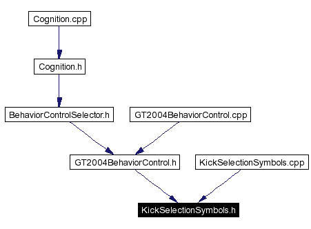 Included by dependency graph