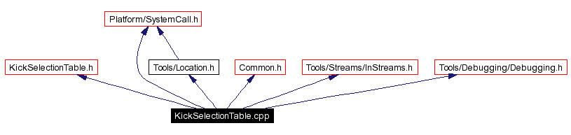 Include dependency graph