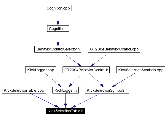Included by dependency graph
