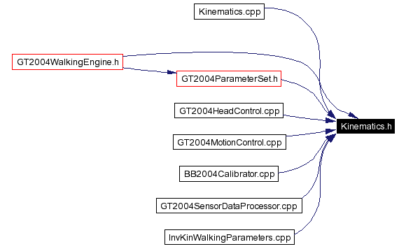 Included by dependency graph
