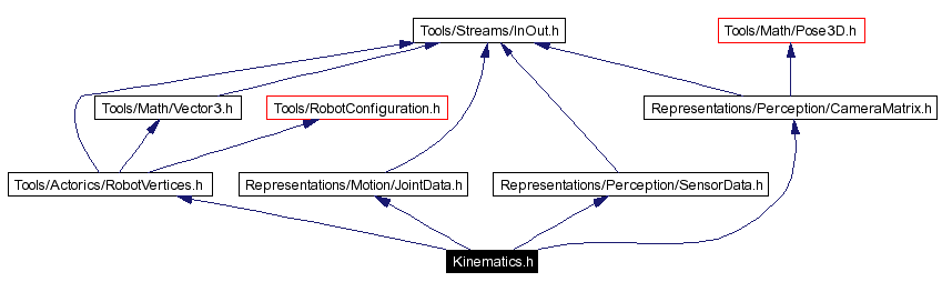 Include dependency graph