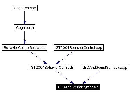 Included by dependency graph