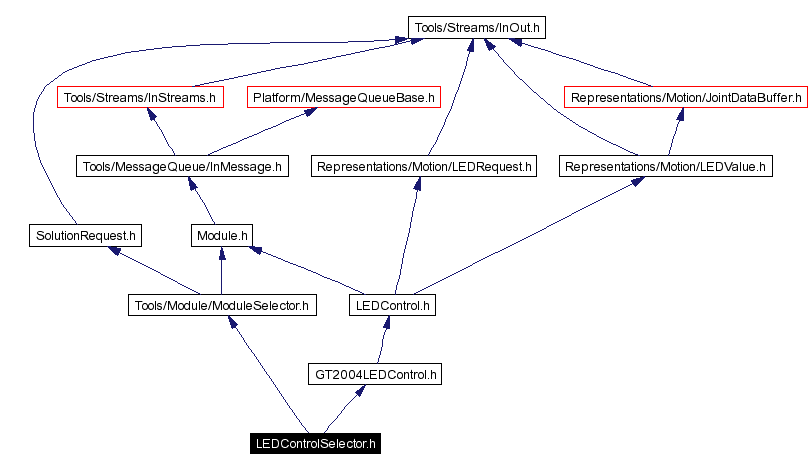 Include dependency graph