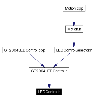 Included by dependency graph