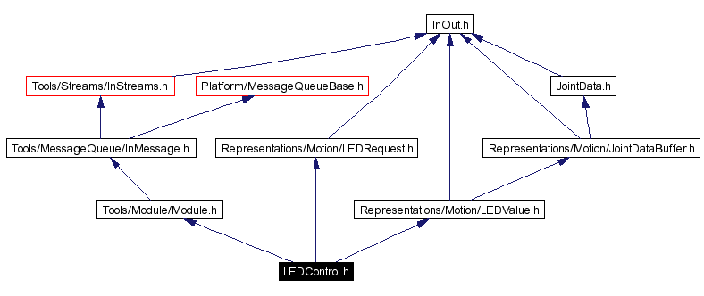 Include dependency graph