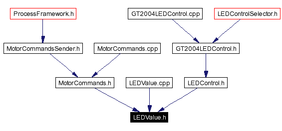 Included by dependency graph