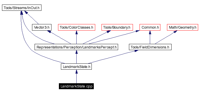 Include dependency graph