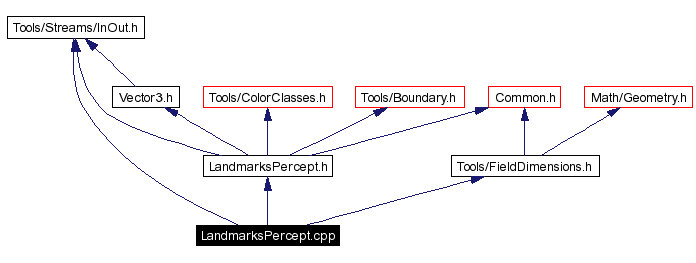 Include dependency graph